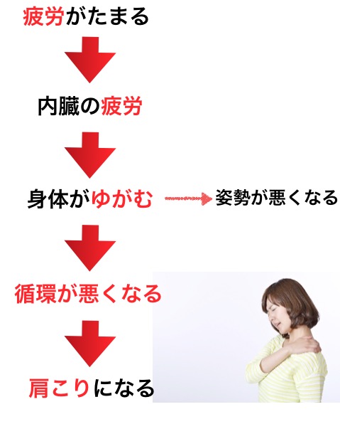 水戸の整体CURAが考える肩こりの原因